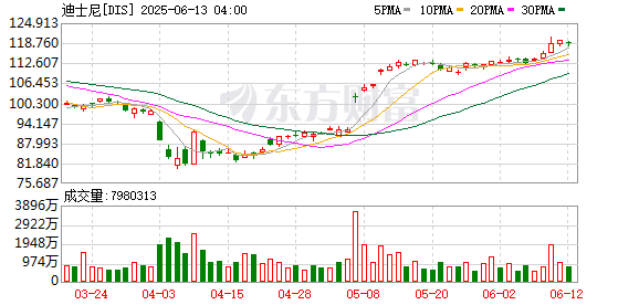 配资操盘股票 迪士尼联合环球影业起诉生成式AI企业Midjourney