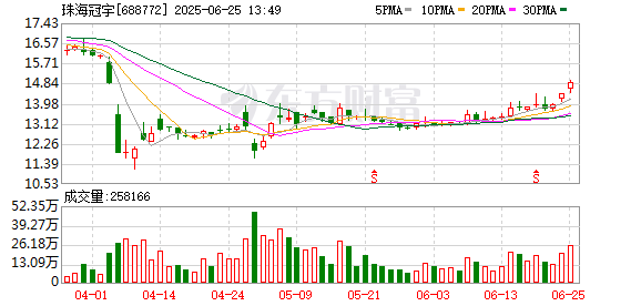 股票杠杆配资 珠海冠宇现3笔大宗交易 合计成交84.30万股